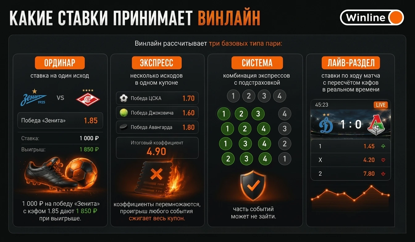 Линия и коэффициенты на сайте Винлайн